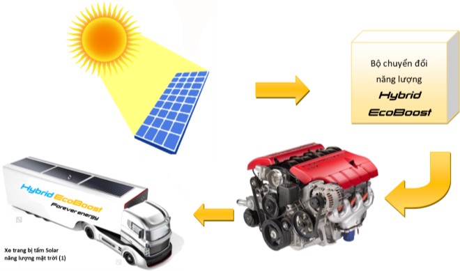 hệ thống Hybrid Eco Boost